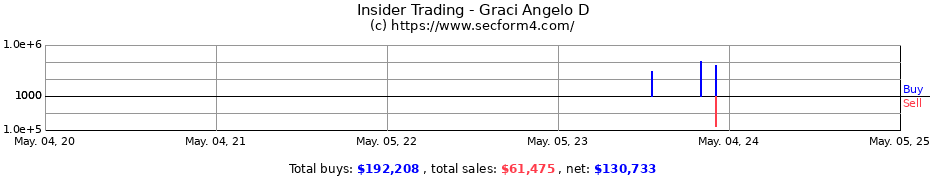 Insider Trading Transactions for Graci Angelo D