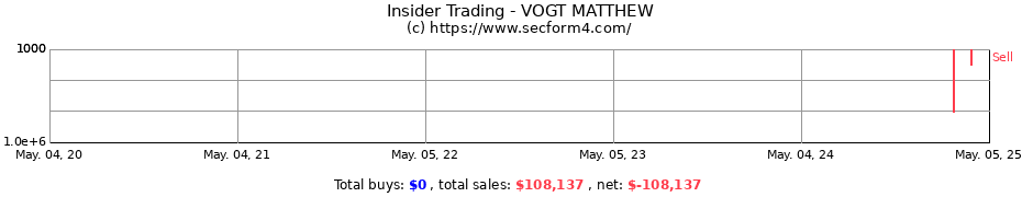 Insider Trading Transactions for VOGT MATTHEW