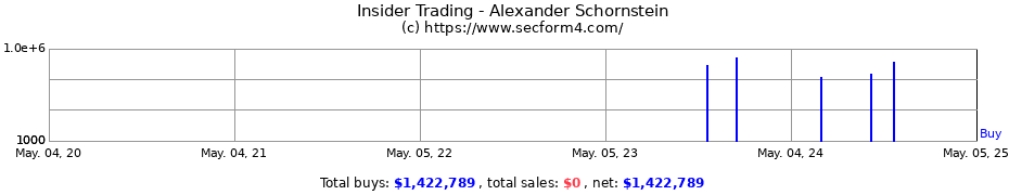 Insider Trading Transactions for Alexander Schornstein