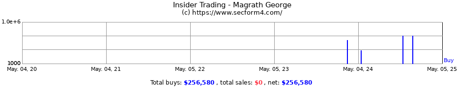 Insider Trading Transactions for Magrath George