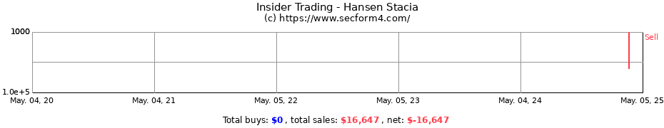 Insider Trading Transactions for Hansen Stacia