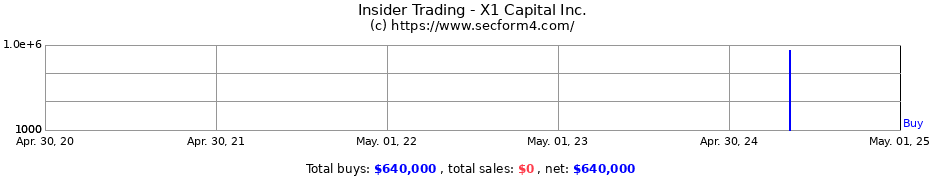 Insider Trading Transactions for X1 Capital Inc.