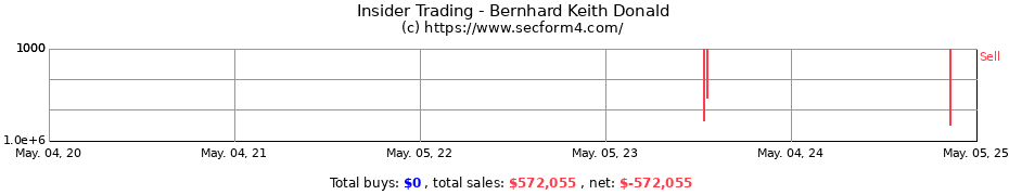 Insider Trading Transactions for Bernhard Keith Donald