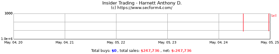 Insider Trading Transactions for Harnett Anthony D.
