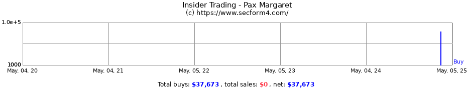 Insider Trading Transactions for Pax Margaret