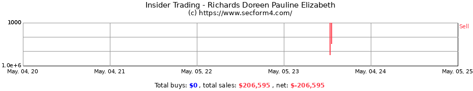 Insider Trading Transactions for Richards Doreen Pauline Elizabeth