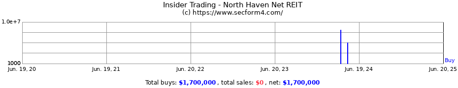 Insider Trading Transactions for North Haven Net REIT