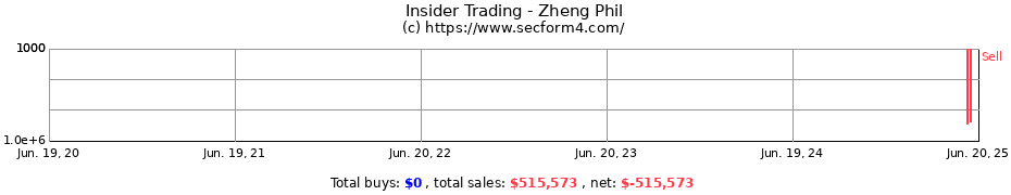 Insider Trading Transactions for Zheng Phil