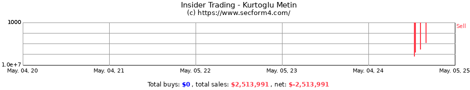 Insider Trading Transactions for Kurtoglu Metin