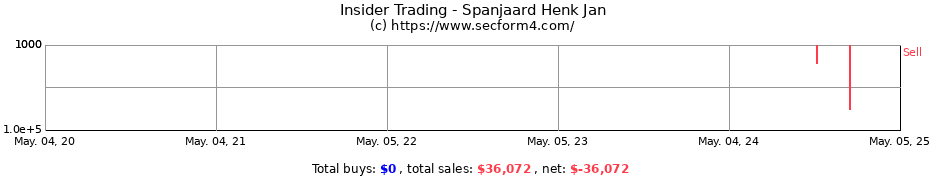 Insider Trading Transactions for Spanjaard Henk Jan
