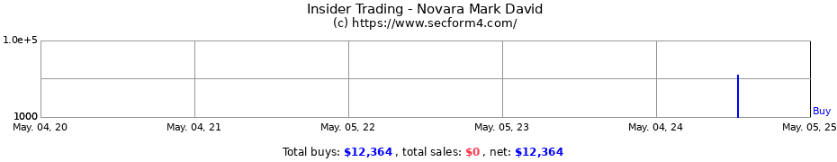 Insider Trading Transactions for Novara Mark David