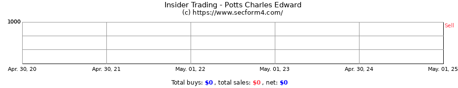 Insider Trading Transactions for Potts Charles Edward