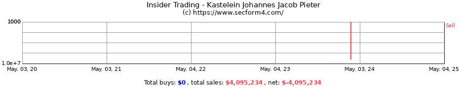 Insider Trading Transactions for Kastelein Johannes Jacob Pieter