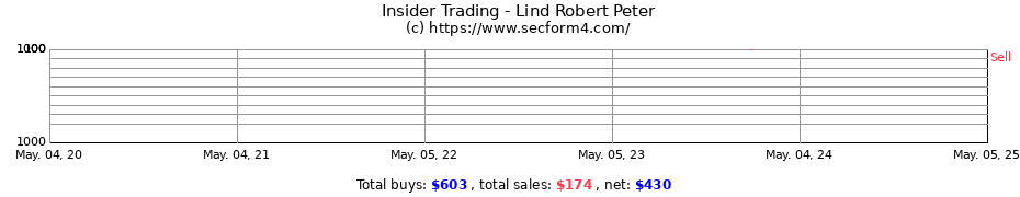Insider Trading Transactions for Lind Robert Peter
