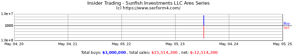 Insider Trading Transactions for Sunfish Investments LLC Ares Series