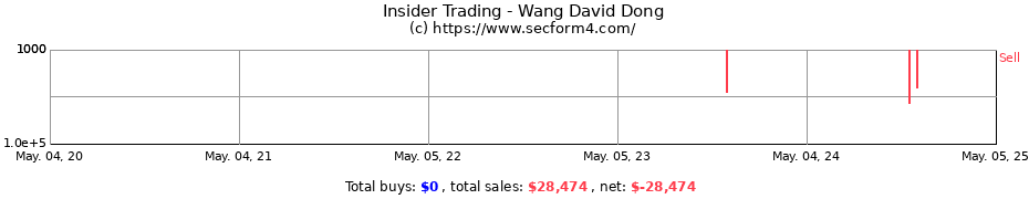 Insider Trading Transactions for Wang David Dong