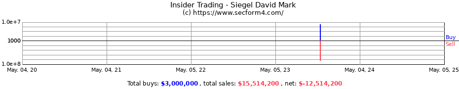 Insider Trading Transactions for Siegel David Mark