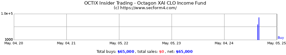 Insider Trading Transactions for Octagon XAI CLO Income Fund