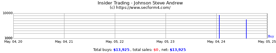 Insider Trading Transactions for Johnson Steve Andrew