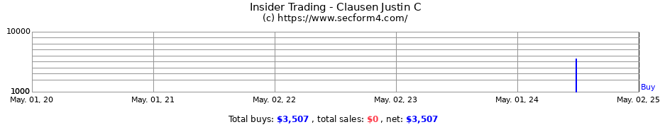 Insider Trading Transactions for Clausen Justin C