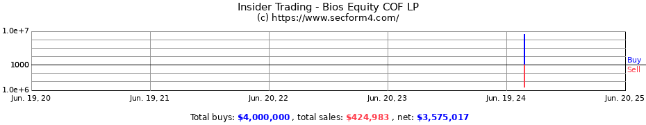 Insider Trading Transactions for Bios Equity COF LP