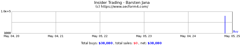 Insider Trading Transactions for Barsten Jana