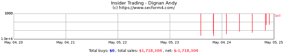 Insider Trading Transactions for Dignan Andy