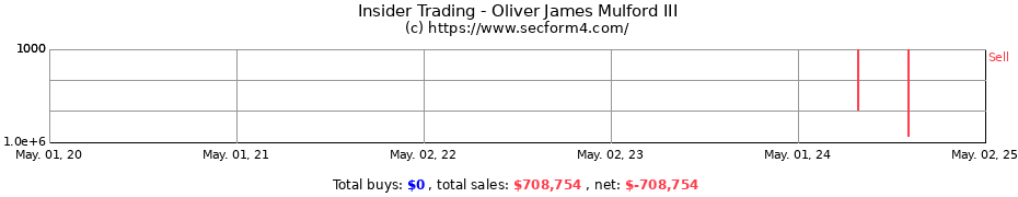 Insider Trading Transactions for Oliver James Mulford III