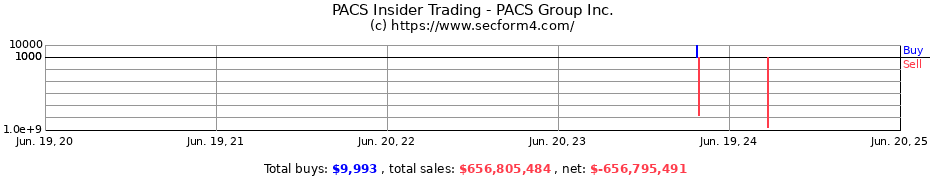 Insider Trading Transactions for PACS Group Inc.