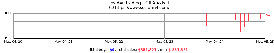 Insider Trading Transactions for Gil Alexis II