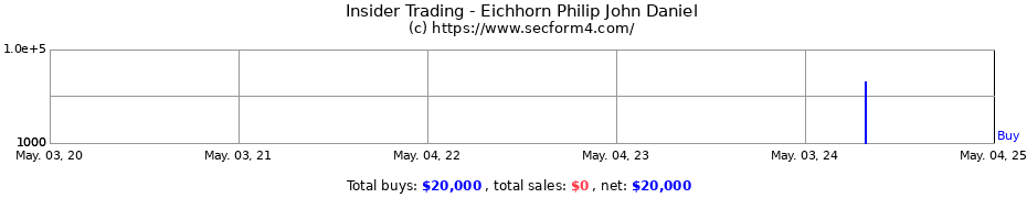 Insider Trading Transactions for Eichhorn Philip John Daniel