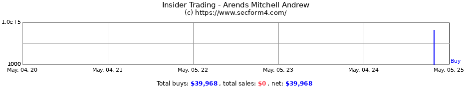 Insider Trading Transactions for Arends Mitchell Andrew