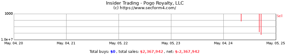 Insider Trading Transactions for Pogo Royalty, LLC