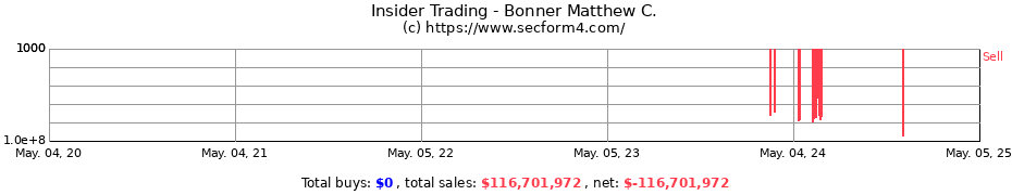 Insider Trading Transactions for Bonner Matthew C.