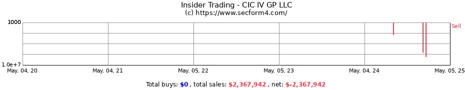 Insider Trading Transactions for CIC IV GP LLC