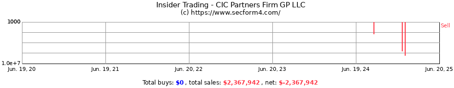 Insider Trading Transactions for CIC Partners Firm GP LLC