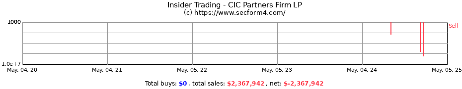 Insider Trading Transactions for CIC Partners Firm LP