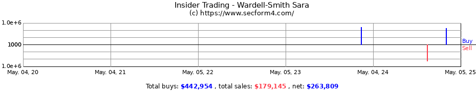 Insider Trading Transactions for Wardell-Smith Sara