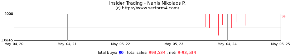 Insider Trading Transactions for Nanis Nikolaos P.