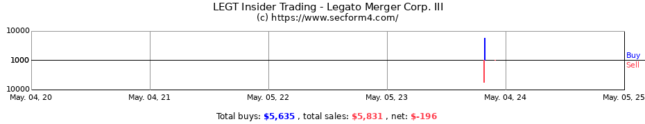Insider Trading Transactions for Legato Merger Corp. III
