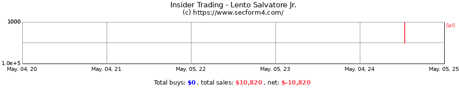 Insider Trading Transactions for Lento Salvatore Jr.