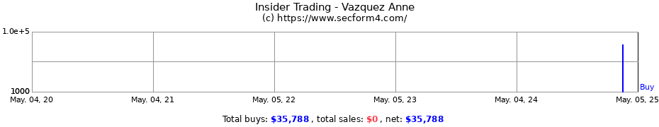 Insider Trading Transactions for Vazquez Anne