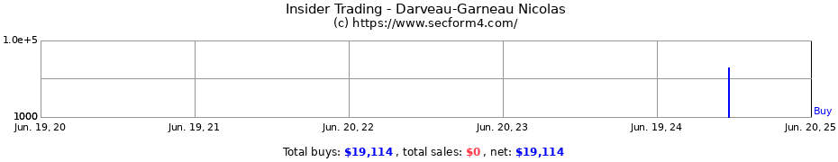 Insider Trading Transactions for Darveau-Garneau Nicolas