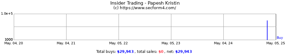 Insider Trading Transactions for Papesh Kristin