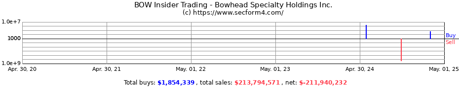 Insider Trading Transactions for Bowhead Specialty Holdings Inc.
