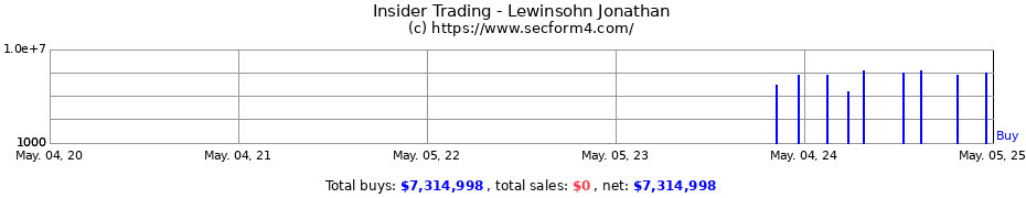 Insider Trading Transactions for Lewinsohn Jonathan
