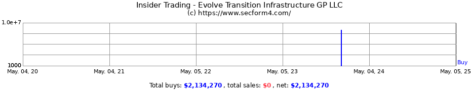 Insider Trading Transactions for Evolve Transition Infrastructure GP LLC
