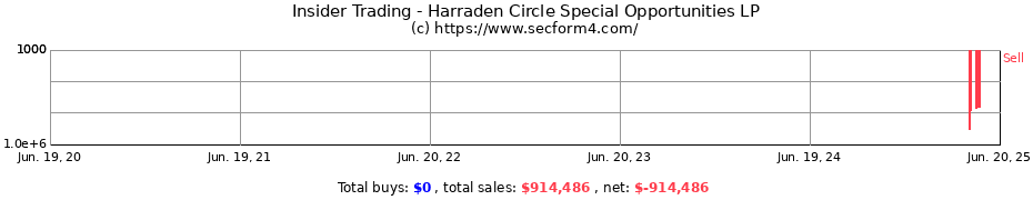 Insider Trading Transactions for Harraden Circle Special Opportunities LP