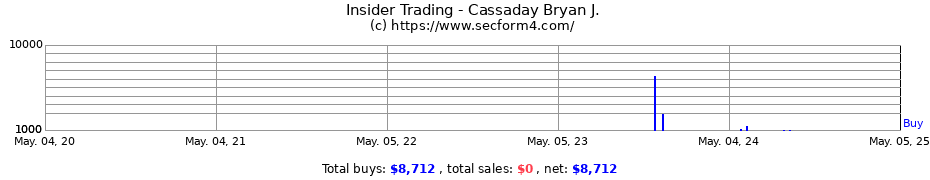 Insider Trading Transactions for Cassaday Bryan J.