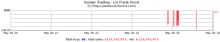 Insider Trading Transactions for Lin Frank Hurst